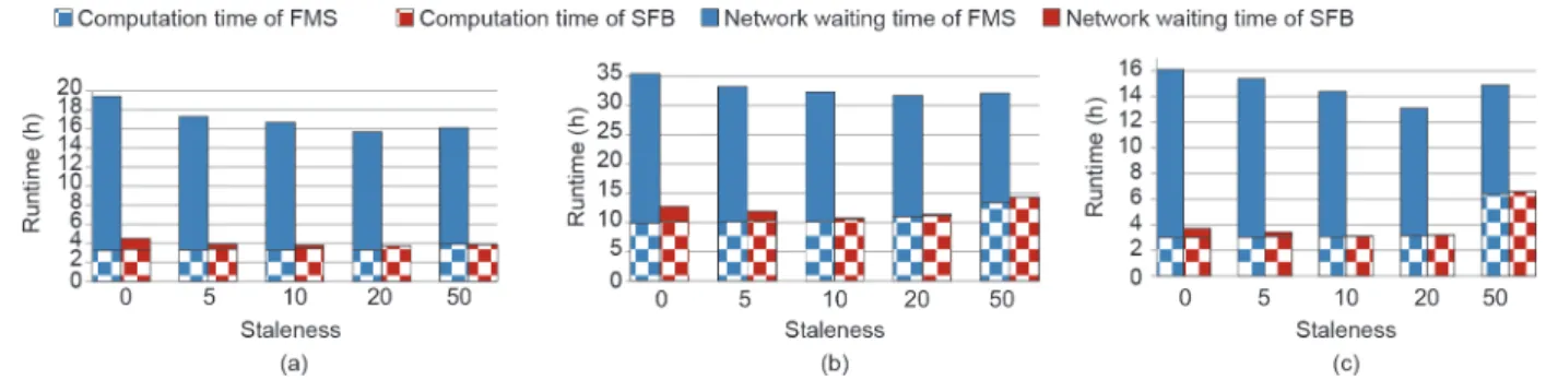 Fig. 18. Computation time versus network waiting time for (a) MLR, (b) DML, and (c) L2-MLR.