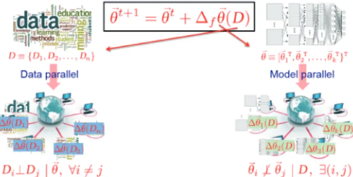 Fig. 1. The difference between data and model parallelism: Data samples are always  conditionally independent given the model, but there are some model parameters  that are not independent of each other.