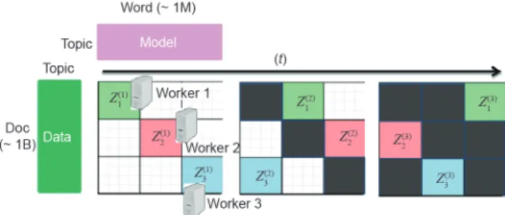 Fig. 2. High-level illustration of simultaneous data and model parallelism in LDA top- top-ic modeling