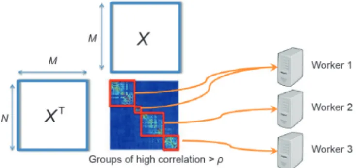 Fig. 3. Illustration of ideal Lasso scheduling, in which parameter pairs (j, k) are  grouped into subsets (red blocks) with low correlation between parameters in  different subsets