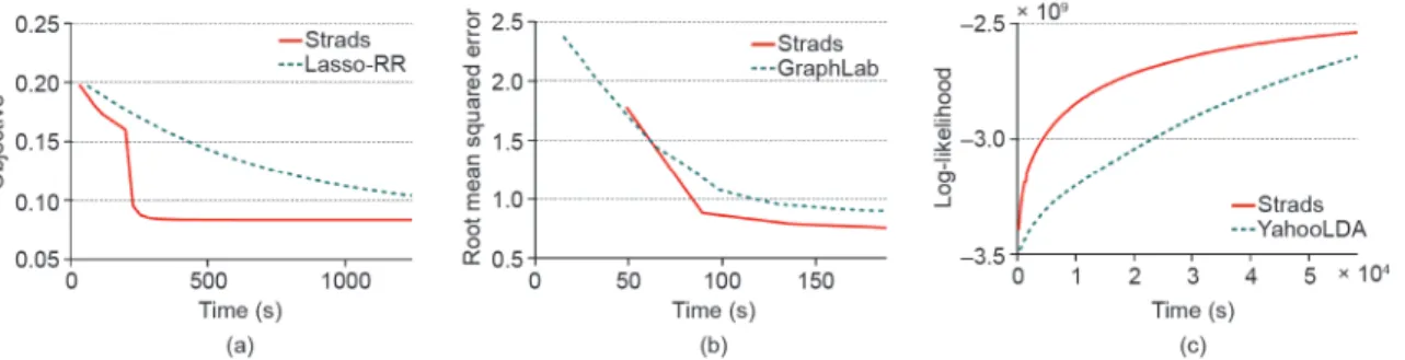 Fig. 4. Objective function L progress versus time plots for three ML programs—(a) Lasso regression (100M features, 9 machines), (b) matrix factorization (MF) (80 ranks, 9 ma- ma-chines), (c) latent Dirichlet allocation (LDA) topic modeling (2.5M vocab, 5K 