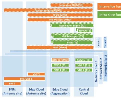 Figure  2-5  shows  an  illustrative  deployment  perspective  example.  It  features  four  location  categories, PNFs at antenna site, general purpose resources (“edge cloud”) at antenna sites, edge  cloud at aggregation sites, and central cloud data cen