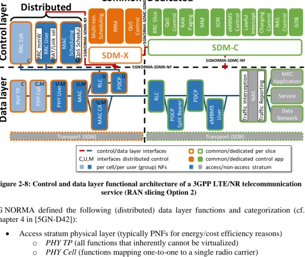 Figure 2-8: Control and data layer functional architecture of a 3GPP LTE/NR telecommunication  service (RAN slicing Option 2) 