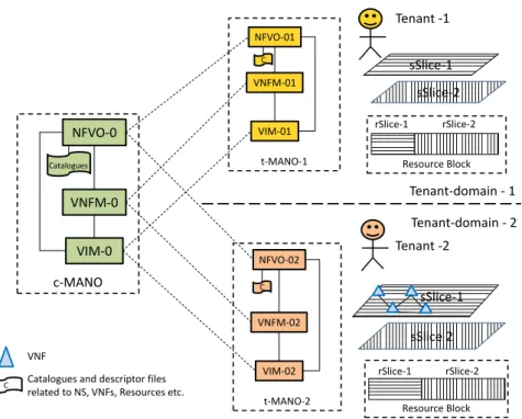 Figure 2-17 shows an example of the deployment and provisioning of a t-MANO system stack  for Tenant-1 by the c-MANO that is owned by the MNO
