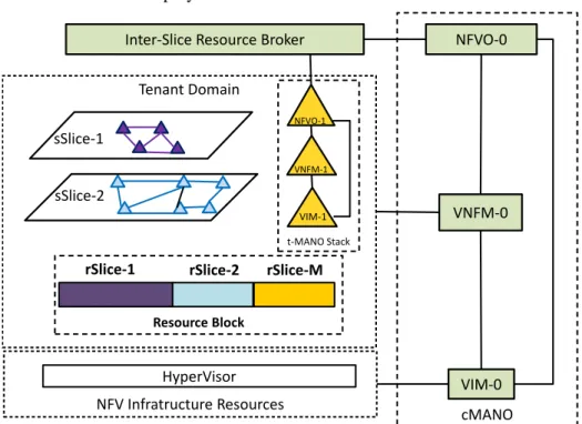 Figure 2-17: Deployment and provisioning of t-MANO as a VNF  2.4.2.2.2  t-MANO deployment process 