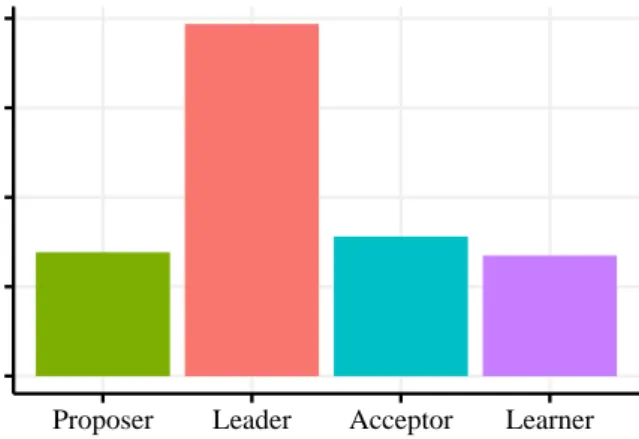 Figure 2.1. The leader is the bottleneck in a software-based Paxos deployment.