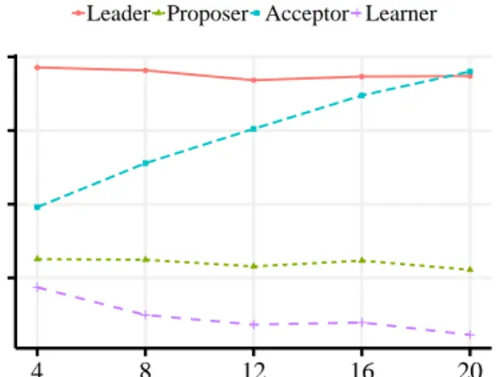 Figure 2.2. Besides the bottleneck at the leader, the acceptor becomes the next bottleneck as the degree of replication increases.