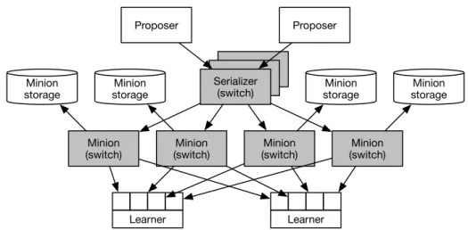 Figure 3.1. NetPaxos architecture. Switch hardware is shaded grey. Other devices are commodity servers