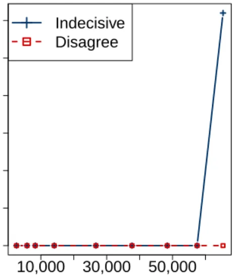 Figure 3.2. The percentage of messages in which learners either disagree, or cannot make a decision.