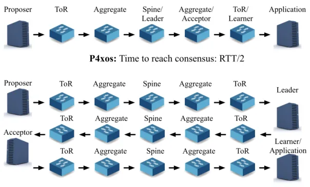 Figure 4.1. Contrasting propagation delay for P4xos with server-based deploy- deploy-ment.