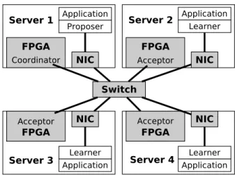 Table 4.3. Resource utilization of P4xos on a NetFPGA SUME compiled with P4FPGA.