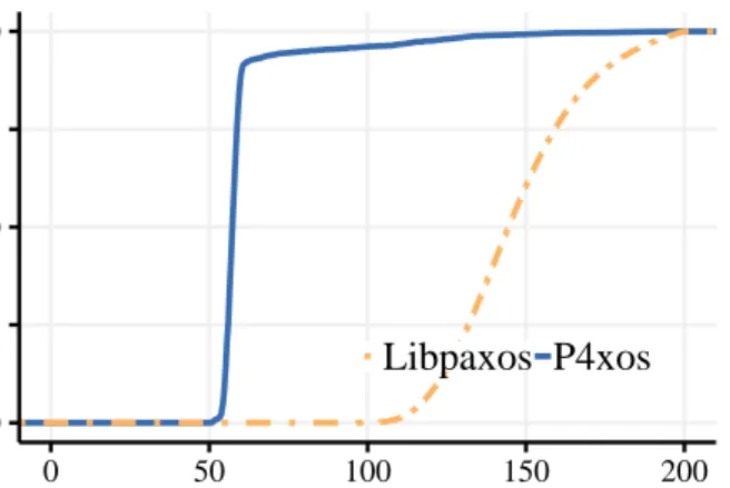 Figure 4.6. The end-to-end latency CDF of LevelDB.
