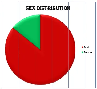 Fig 1: Sex dF