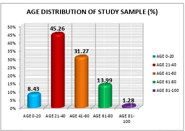 Fig 2. Age F