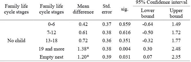 Table 2 Multiple comparisons of love mean scores at different stages of the family life cycle