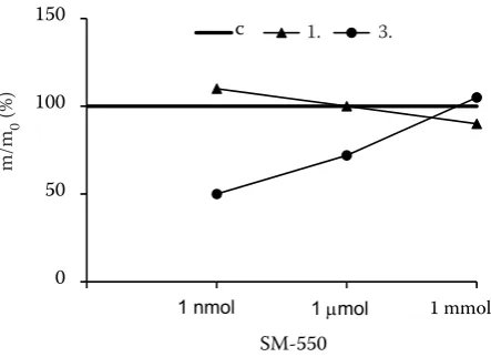 Figure 4. Growth of spruce callus culture in the 1. (▲) and 3. (●) subculture on media supplemented with SM-550 in concentrations: 1 nmol, 1 μmol, 1 mmol related to the control with 2.5 μmol NAA (represents 100 %)