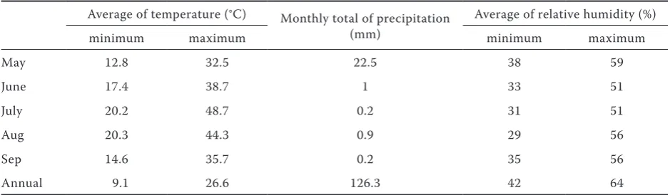 Table 1. Long-term (1978–2008) meteorological data in Varamin, Iran