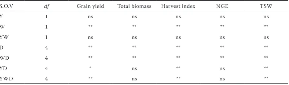 Table 2. The mean squares of ANOVA for grain yield, total biomass, harvest index, number of grains per ear (NGE), 1000-grain weight (TSW) in combined analysis of 2007–2008 and 2008–2009 data