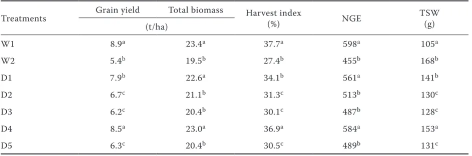Table 3. Means for grain yield, total biomass, harvest index, number of grains per ear (NGE), 1000-grain weight (TSW) as affected by source manipulation at anthesis and post-anthesis water supply in combined analysis of 2007–2008 and 2008–2009 data