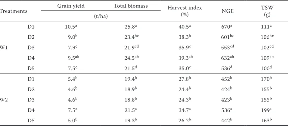 Figure 3. Relationship between current photosynthesis contributions to grain yield (source strength) with number of grains per ear (sink capacity)