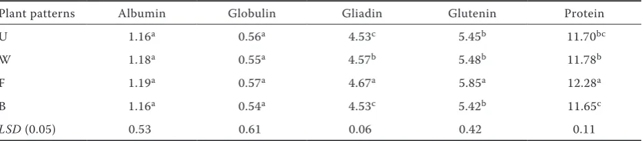 Table 2. Grain protein content (%) and protein composition in different planting patterns