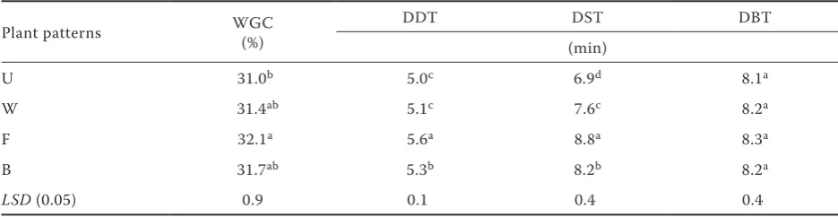 Table 3. Effect of planting pattern on parameters of the processing quality of winter wheat