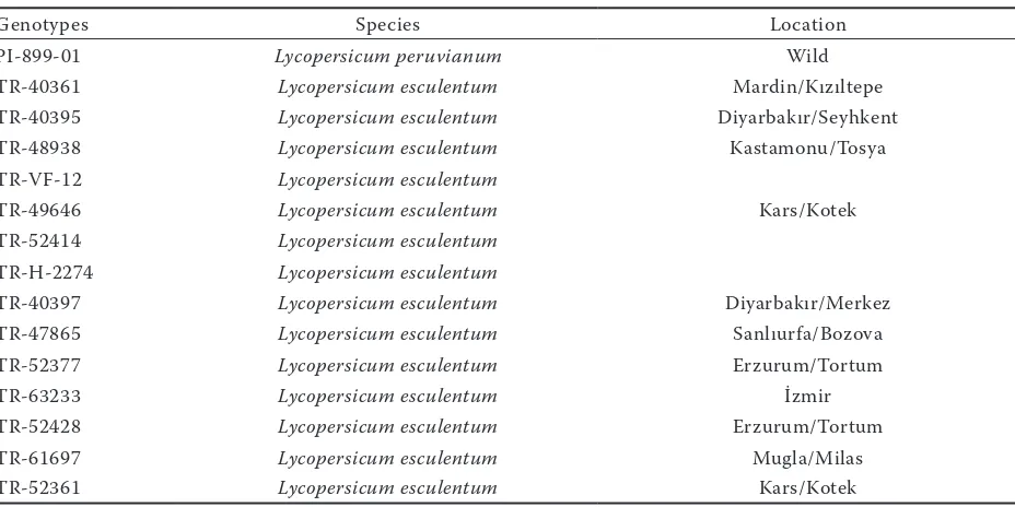 Table 1. Salt tolerant and sensitive species used in the experiment, respectively