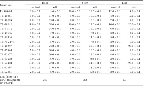 Table 2. Na+ (mg/g dry weight) contents in root, stems and leaves of the Lycopersicum esculentum species in the presence of 150 mmol NaCl