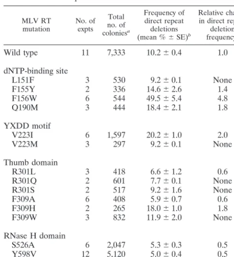 TABLE 1. Effects of mutations in MLV RT on the frequency ofdirect repeat deletion and GFP reconstitution