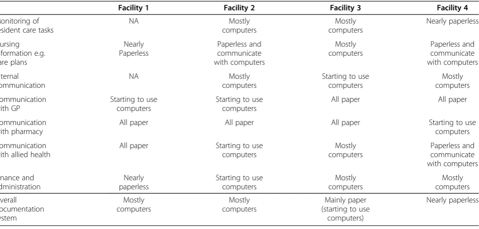 Table 1 Reported use of paper and IT for different information exchanges by RACF managers