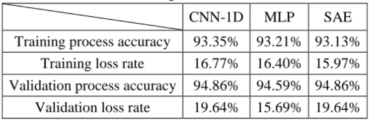 Table 4 Offline training result for different models 