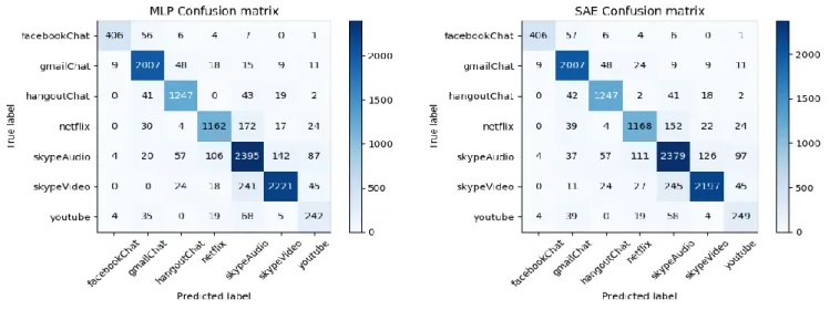 Fig. 6 Confusion matrix of MLP online test result  Fig. 7 Confusion matrix of SAE online test result  The  predicted  result,  in  terms  of  confusion  matrix,  of  application-based  online  traffic  classification  with  SAE  deep  learning model is ill