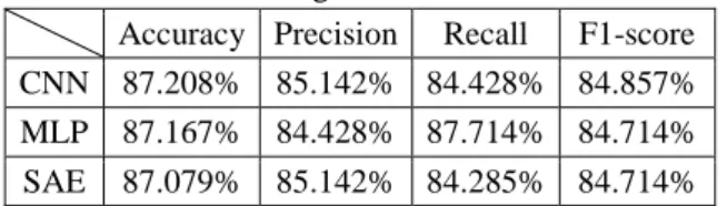 Table 5 Online testing result for different models  Accuracy  Precision  Recall  F1-score  CNN  87.208%  85.142%  84.428%  84.857% 