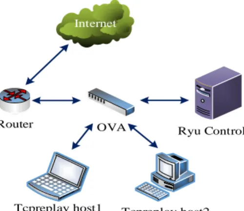 Fig. 1 illustrates the network topology for our proposed SDN network testbed. As shown in Fig