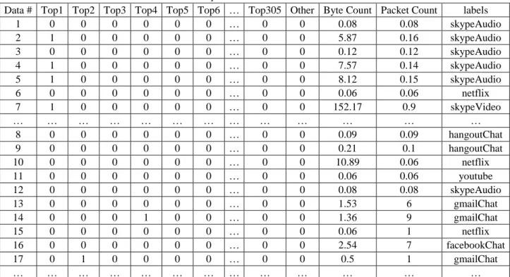 Table 1 Dataset used in deep learning model  Labels  Applications  Training data  amount  Validation data amount  Testing data amount  facebookChat  facebook  9981  1109  11091 gmailChat gmail hangoutChat hangout netflix netflix  skypeAudio  skype  skypeVi