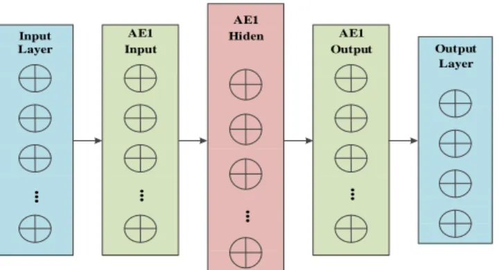 Fig. 2 MLP deep learning in our model 