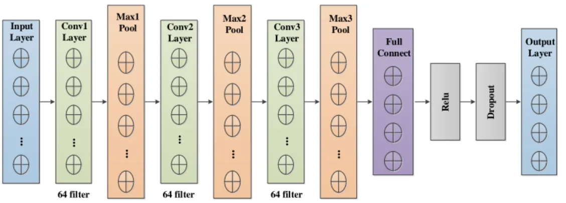 Table 3 Deep learning model training parameters  Models  Epochs  Batch  Rate  Optimizers 