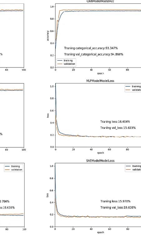 Fig. 5 Offline training results for three different deep learning models 