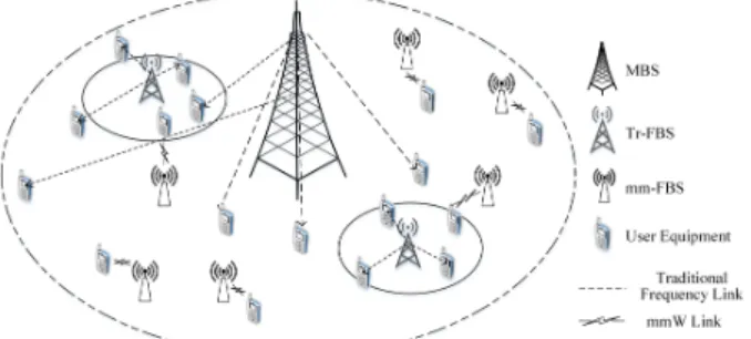 Fig. 1. The system model of mmWave HetNets.