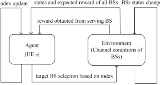 Fig. 2. Reinforcement learning based BS selection framework