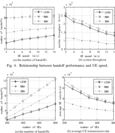 Fig. 5. Handoff performance as a function of the number of UEs.