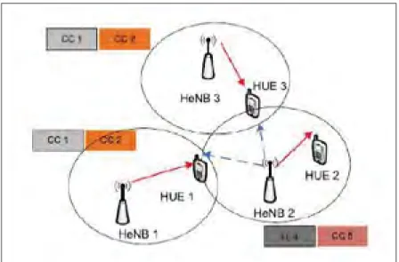 Figure 1.7 An exemple of co-tier interference management in cognitive radios