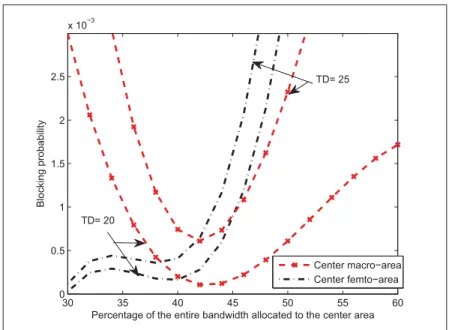 Figure 2.3 Blocking probability of calls connecting to a MBS and FBS in center area versus the percentage of bandwidth
