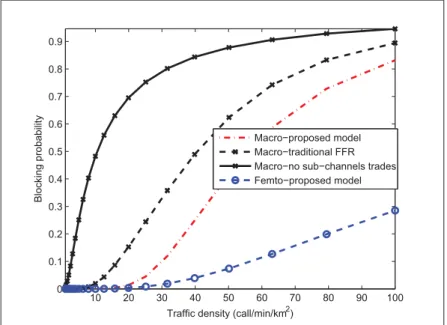 Figure 2.6 Blocking probability of calls connecting with MBS and FBS in edge area versus the outdoor trafﬁc density