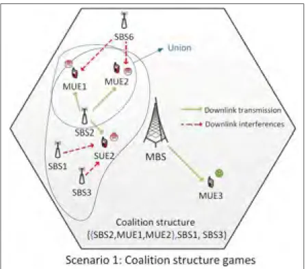 Figure 3.1 An illustration of a scenario leading to the proposed coalition formation and coalition structure game