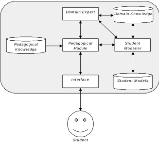 Fig. 1.1. Traditional architecture of an ITS. 