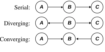 Fig. 2.3. Serial, diverging and converging connections to a node B on a path. 