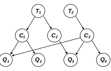 Fig. 2.4. Graphical structure of a Bayesian network. 