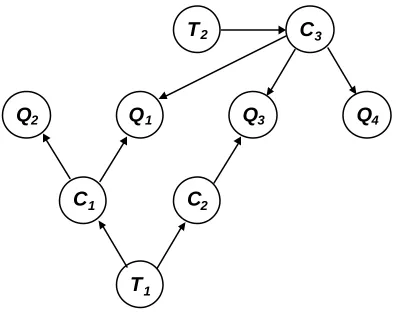 Fig. 2.6. The same Bayesian network as depicted in Figure 2.4, but with its nodes 