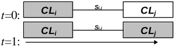 Fig. 2.12. Evidence arrives at CLi at time t=0, and CLj calibrates itself to CLi at time 